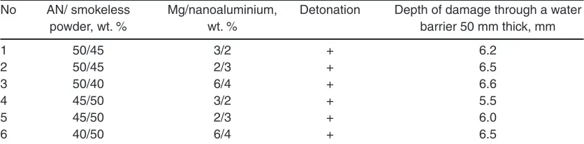 Table 2: depth of damage through a water barrier