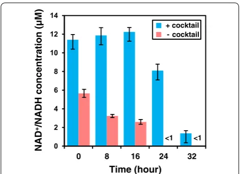 Fig. 8 NADconcentrations in the negative control were below the detection limit (< 1 µM)