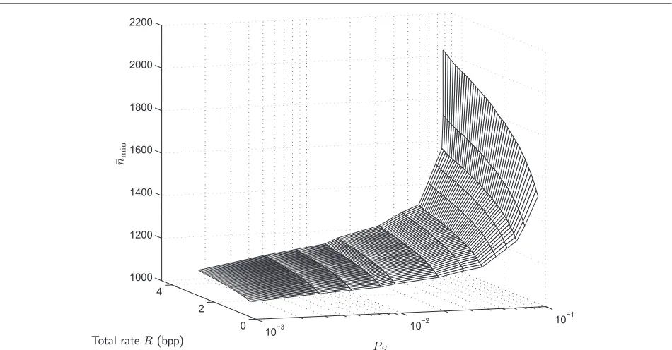 Fig. 5 Minimum average protection required for crowdrun, plotted versus the channel symbol error rate and the total bit rate, in case of k = 1 024.The values of k and n are expressed in bytes