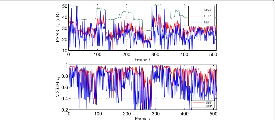 Fig. 7 PSNR and MSSIM history for the test video sequence on¯ Q-ary channel. The piece length is k = 1 024 bytes, the average code rate isr = 32/48, and the total rate is R = 2.5 bits/pixel