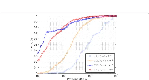 Fig. 8 Average PSNR and MSSIM for the test video sequence at different values of Q-ary channel BER