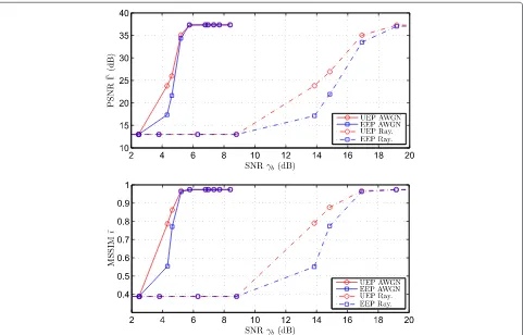 Fig. 12 Average PSNR and MSSIM for the test video sequence at different values of γb on the AWGN and Rayleigh fading channels
