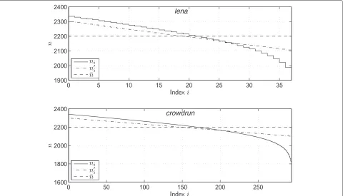 Fig. 2 UEP profiles for lena (top) and crowdrun (bottom), with code rate of ¯r = 32/44, for k = 1 600 bytes and equivalent channel characterized bys = 0.0127 (PS = 5 × 10−2)