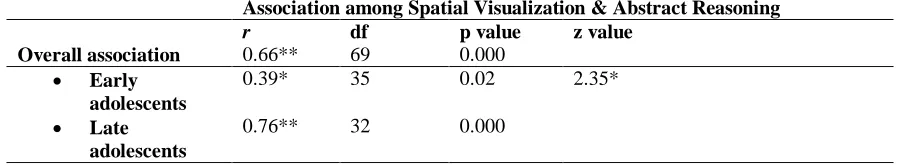 Table 1. Descriptive statistics & Analysis of Variance showing age wise difference in Abstract Reasoning ability and Spatial 