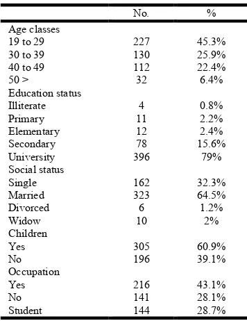 Table 1. Socio-demographic (n= 501)  