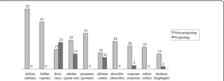 Figure 8 Projecting characteristics of the most frequent verbal processes in the expert corpus.
