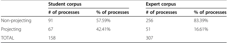 Table 3 Statistics of projecting and non-projecting processes