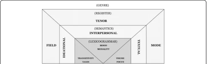 Figure 1 Stratal relationship between lexicogrammar, semantics, register and genre.
