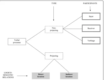 Figure 2 Participants and logico-semantic relations in verbal clauses.