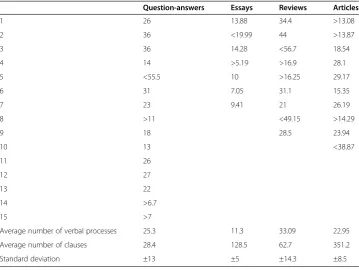 Table 2 Percentages of verbal processes