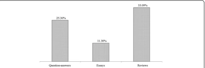 Figure 3 Percentages of verbal processes in the student genres.