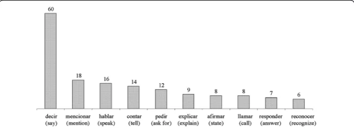 Figure 5 The ten most frequent verbal processes in the student corpus.