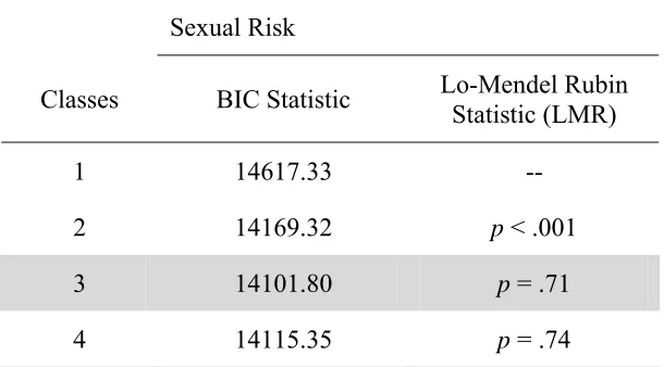 Table 4. Model fit statistics for sexual risk trajectories 