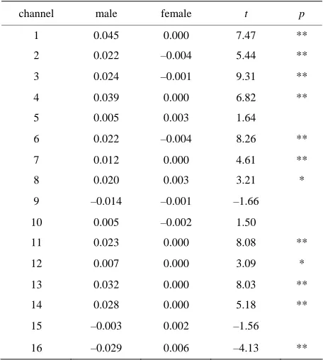Table 1. Comparisons of oxy-hemoglobin changes between rest and task periods. 