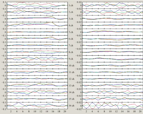 Figure 1. This figure demonstrates the grand average waveforms for the [Hb] changes in all of the participants according to gender (for males on the left side)