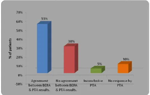 Table 4. Comparison of hearing threshold using PTA and BERA 