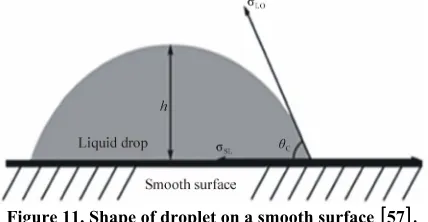 Figure 11. Shape of droplet on a smooth surface [57]. 