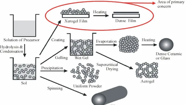 Figure 12.  Various steps in the sol-gel process to control the final morphology of the product [71].