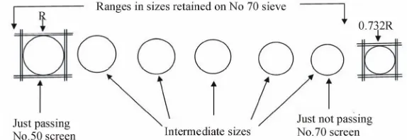 Figure 2. Schematic portrayal of range in sizes of sand aggregate retained on No 70 sieve to demonstrate non-uniformity on 
