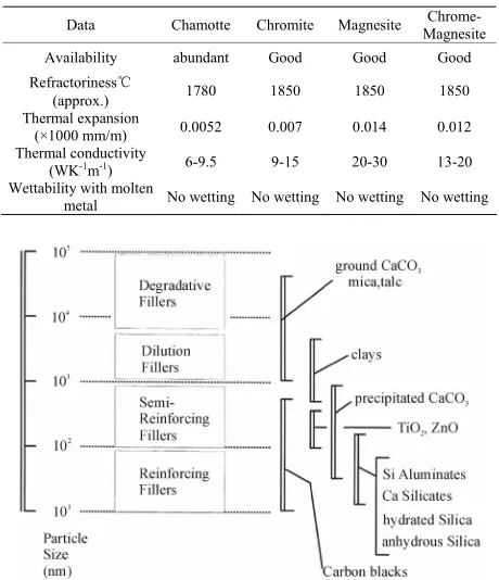 Table 1. Other filler materials and their respective proper-ties [17]. 