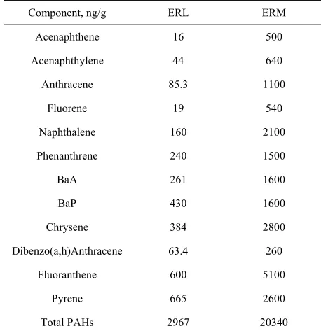 Table 3. ERL and ERM for PAHs recorded in sediment according to Long et al. [11]. 