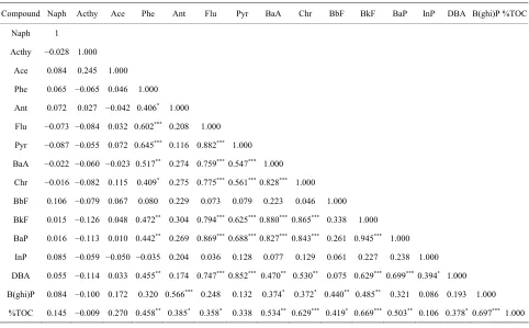 Table 4. Correlation coefficient matrix for sediment individual PAHs (n  = 49). 