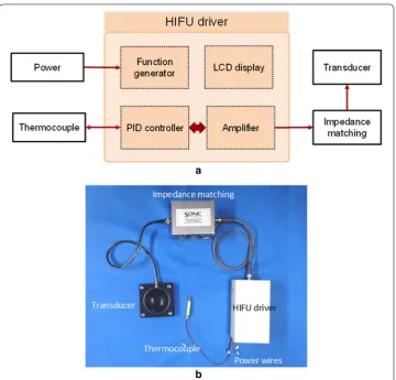 Fig. 1 Proposed HIFU system: a schematic diagram and b photograph of system configuration