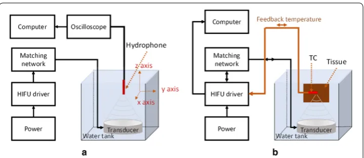 Fig. 2 Experimental setup: a acoustic pressure measurement of a HIFU transducer and b ex vivo HIFU test with PID temperature controller