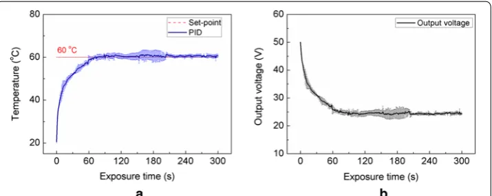 Fig. 6 Temporal developments of a temperature and b output voltage from the HIFU driver at focal point during 300‑s HIFU exposure with PID temperature controller