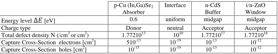 Table 3: Bulk Defect and Interface Properties 