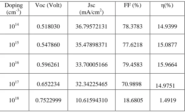 Table 4: Results of simulations in to doping absorber with defects neutrals.  