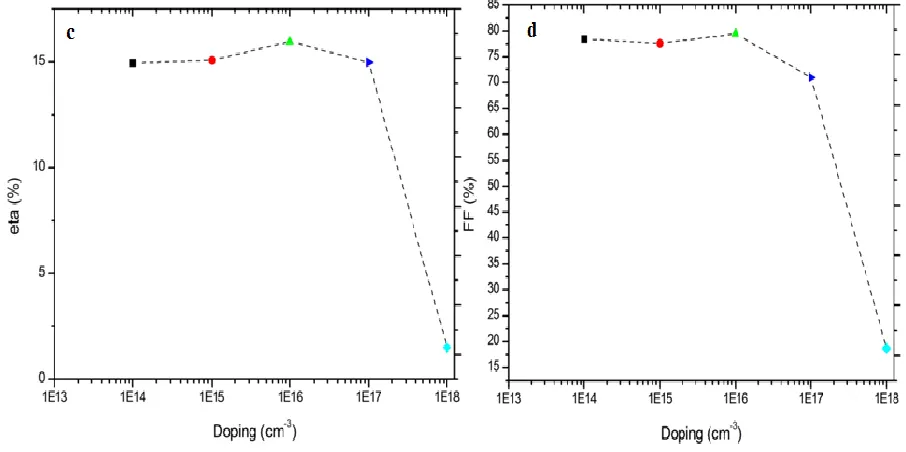 Table 6: Results of simulations in to doping absorber with charged defects.  