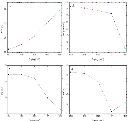Figure 3: Variation in electrical parameters according to doping: Voc (a); Jsc (b); η (c); FF (d)