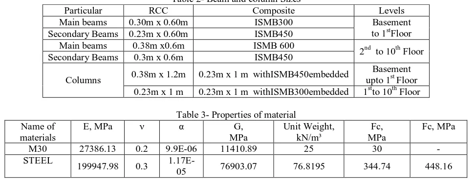 Table 2- Beam and column Sizes Composite 