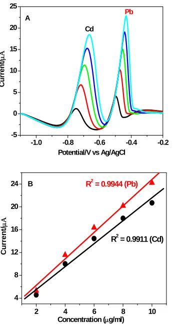 Figure 4. (A) Overlay of LSASVs at a GC/PEDOT/PSS modified electrode in acetate buffer solution (pH 4.5) fol-