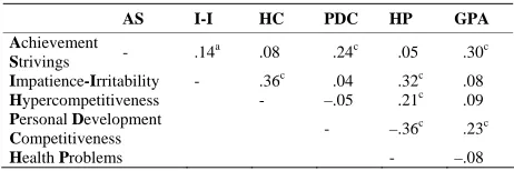 Table 1.  Correlation coefficients among assessment scales
