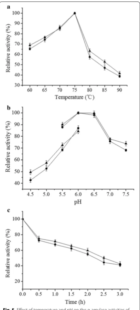 Fig. 5 Effect of temperature and pH on the α-amylase activities of AmyS and AmySA. a Effect of temperature