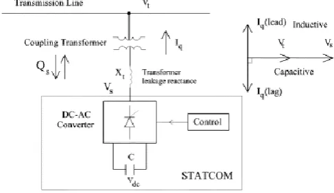 Figure 1.The structure of Static synchronous compensator (STATCOM) 