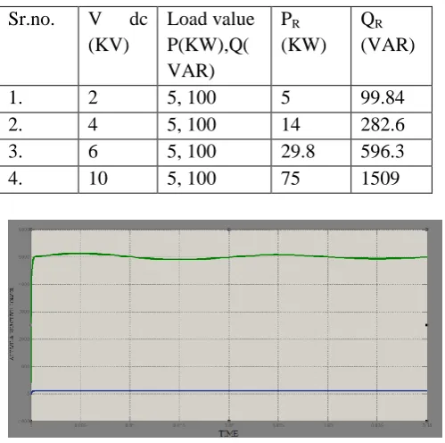Table 4.3 Simulation result with STATCOM for RL load with constant active and reactive load power