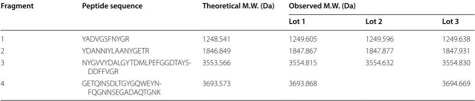 Table 1 Observed molecular weights of  OmpF peptide fragments digested with  trypsin and  measured by  liquid chromatography-mass spectrometry