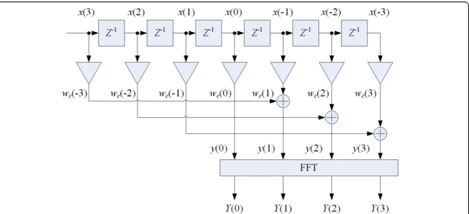 Fig. 1 apFFT spectrum analysis (N = 4). The data processing flow of apFFT is shown. Input sampling data are pre-treated by convolution windowwith length 2N − 1, and one brand-new N-point sample sequence y(n), (n = 0,1,…,N − 1), is gained by the superposition of 2 data series with N-point interval, then the apFFT spectrum gets counted by Fourier transform of y(n)