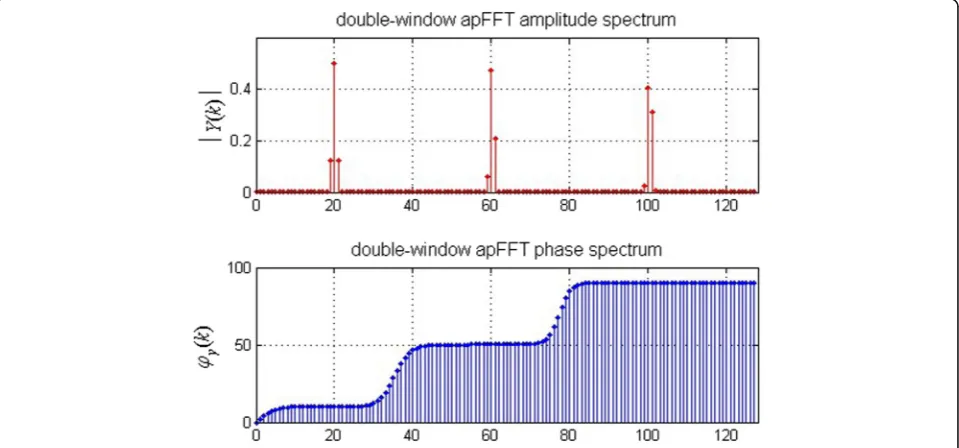 Fig. 3 FFT spectrum of x(n). The FFT spectrum of the compound test signal containing three components