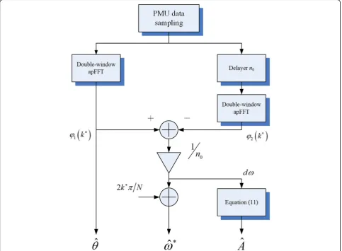 Table 1 Contrast of phase measurement outcomes (N = 256)
