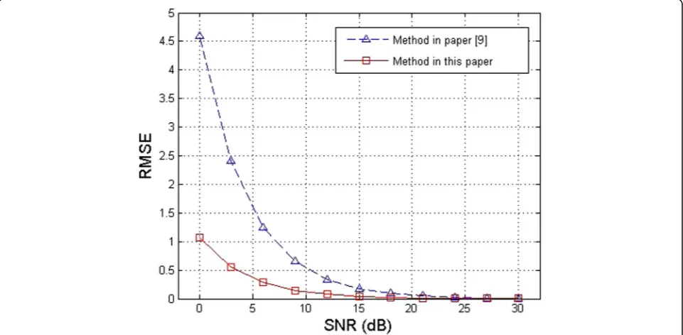 Table 2 Parameter evaluation outcomes of x(t)