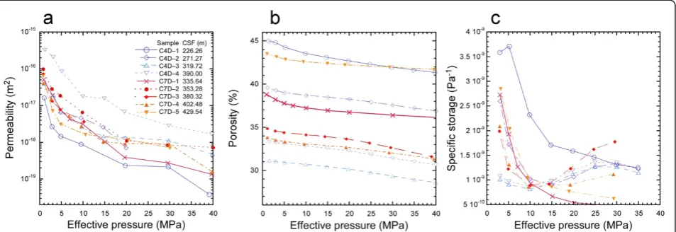 Figure 4 Permeability (a), porosity (b), and specific storage (c) as a function of effective pressure