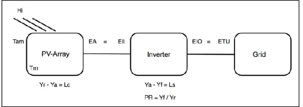 Figure  2  shows  a  schematic  illustration  of  grid-connected  PV-systems  along  with  the most important parameters