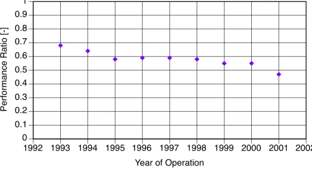 Figure 5: Annual Performance Ratio of a PV system in Switzerland. 