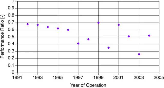 Figure 7: Annual Performance Ratio of a PV system in Italy. 