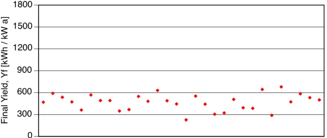 Figure 12:   Annual final yield for PV systems in Great Britain. 