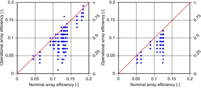 Figure  14  shows  the  fourth  predefined  type  of  graph  of  the  database  web  application for PV systems in Switzerland (left) and Italy (right)